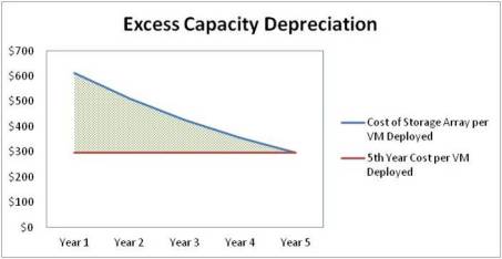 6 Excess Depreciation